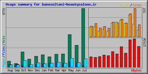 Usage summary for banosoltani-beautysaloon.ir